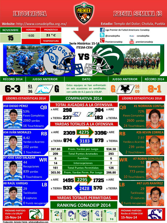 Infográfica Aztecas UDLAP vs. Borregos CEM