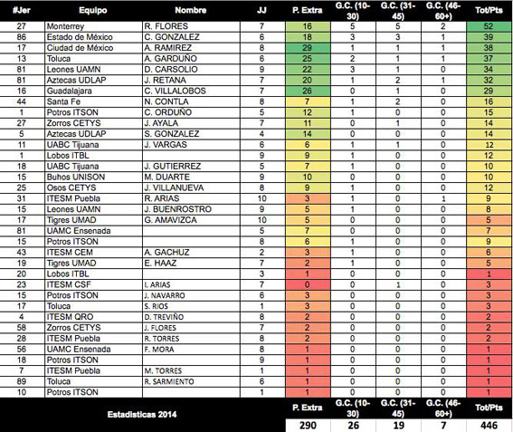 Registro de puntos de los pateadores en la temporada 2014 de la Conferencia Premier