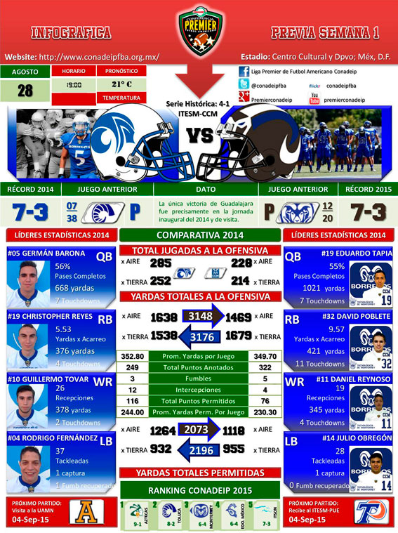Infografía del juego Borregos CCM vs. Borregos Guadalajara