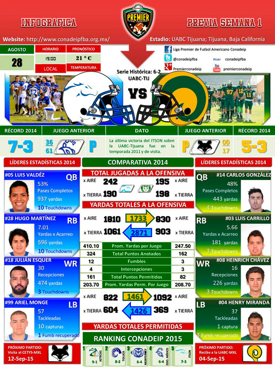 Infografía del juego Cimarrones UABC Tijuana vs. Potros ITSON