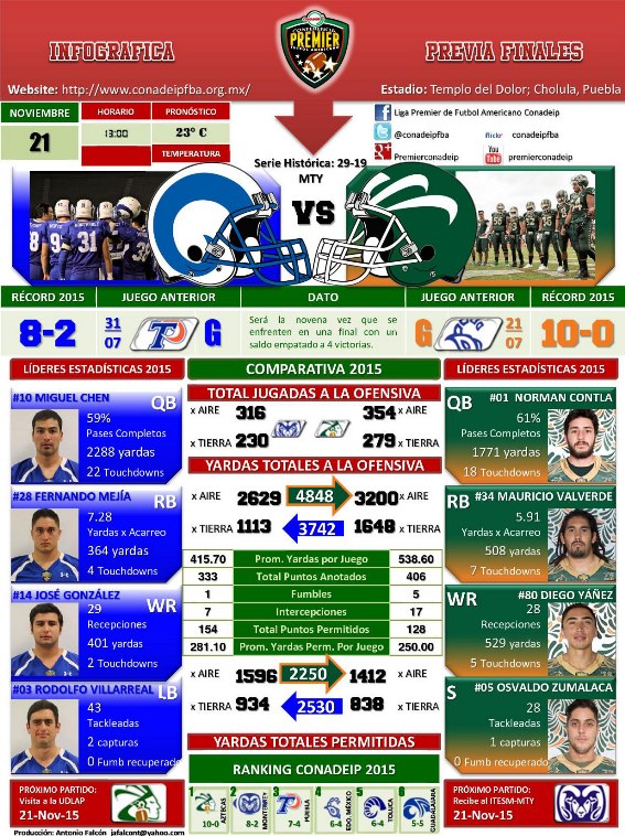 Infográfica partido Aztecas UDLAP vs. Borregos Monterrey