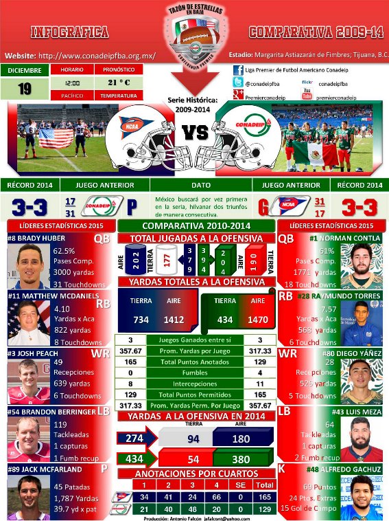 Infográfica VII Tazón de Estrellas México vs. Estados Unidos