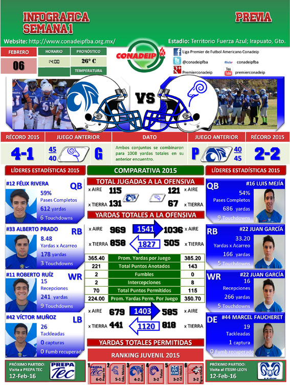 Infográfica Borregos Irapuato vs. Borregos Guadalajara