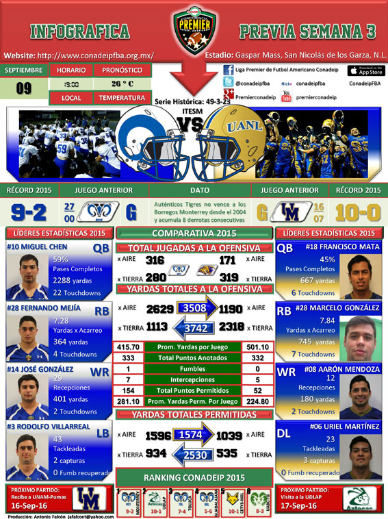 Infográfica Auténticos Tigres UANL vs. Borregos Monterrey