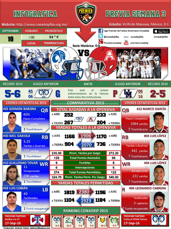 Infográfica Águilas Blancas IPN vs. Borregos Guadalajara