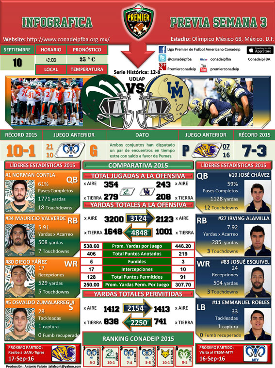 Infográfica Pumas UNAM vs. Aztecas UDLAP