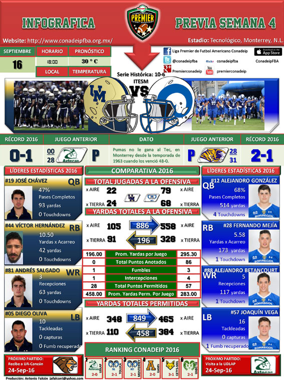 Infográfica partido Borregos Monterrey vs. Pumas UNAM
