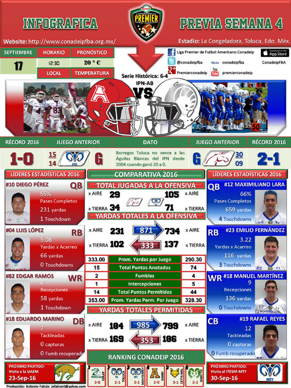 Infográfica partido Borregos Toluca vs. Águilas Blancas IPN