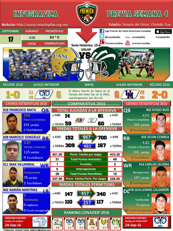 Infográfica partido Aztecas UDLAP vs. Auténticos Tigres UANL