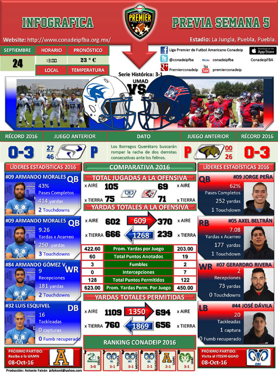 Infográfica partido Tigres Blancos UMAD vs. Borregos Querétaro