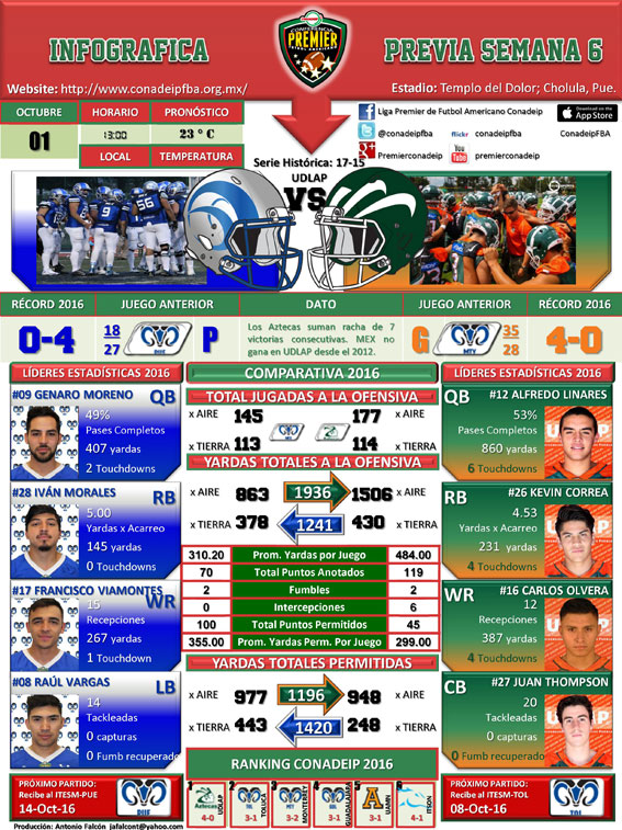 Infográfica partido Aztecas UDLAP vs. Borregos México