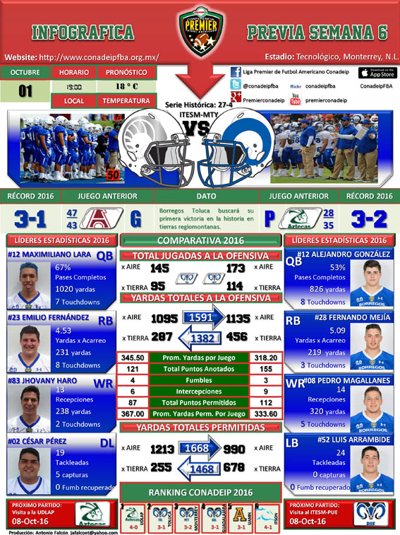 Infográfica partido Borregos Monterrey vs. Borregos Toluca