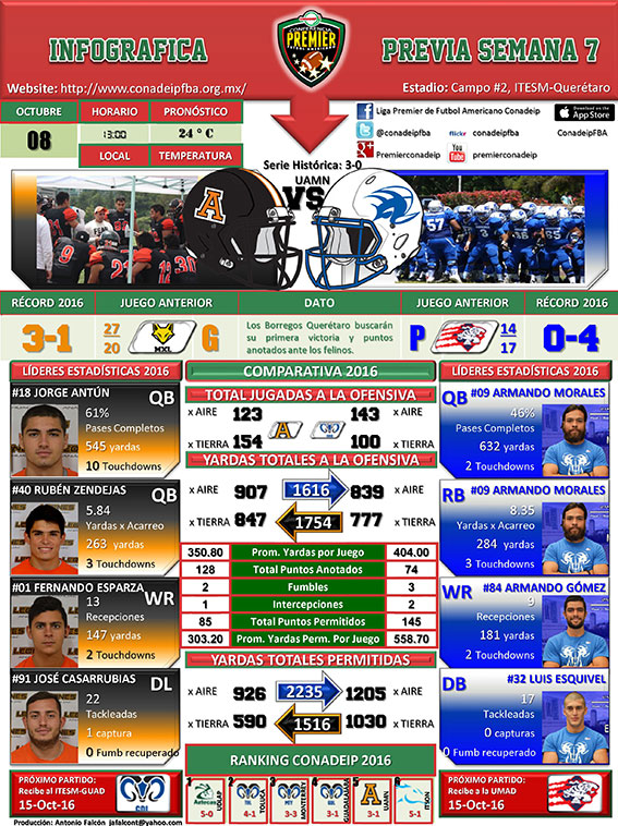 Infográfica partido Borregos Querétaro vs. Leones UAMN