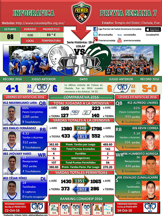 Infográfica partido Aztecas UDLAP vs. Borregos Toluca