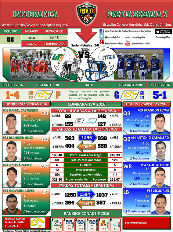 Infográfica partido Potros ITSON vs. Coyotes UTH
