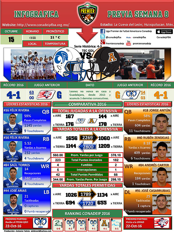 Infográfica partido Leones UAMN vs. Borregos Guadalajara