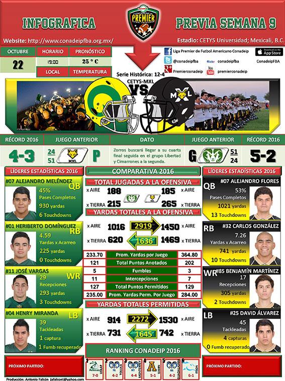 Infográfica partido Zorros CETYS Mexicali vs. Cimarrones UABC