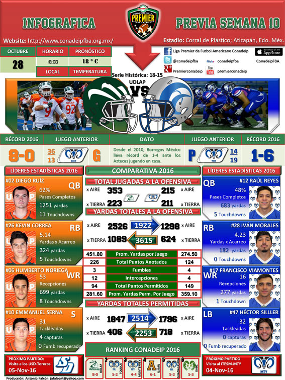 Infográfica partido Borregos México vs. Aztecas UDLAP