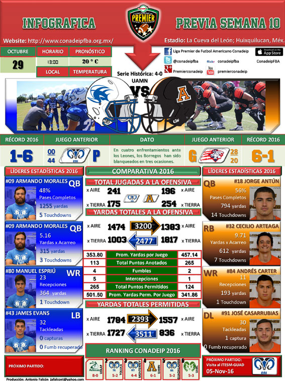 Infográfica partido Leones UAMN vs. Borregos Querétaro