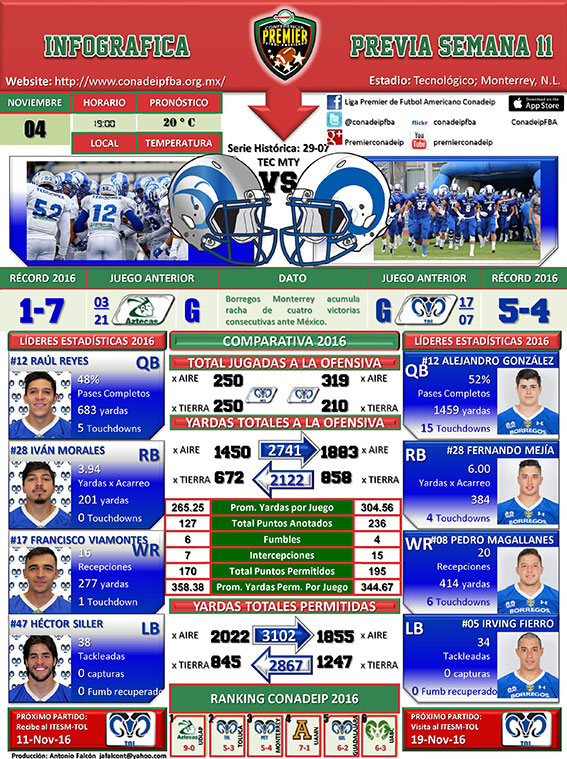 Infográfica partido Borregos Monterrey vs. Borregos México