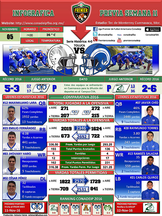 Infográfica partido Borregos Puebla vs. Borregos Toluca