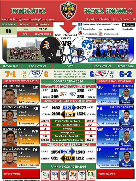Infográfica partido Borregos Guadalajara vs. Leones UAMN