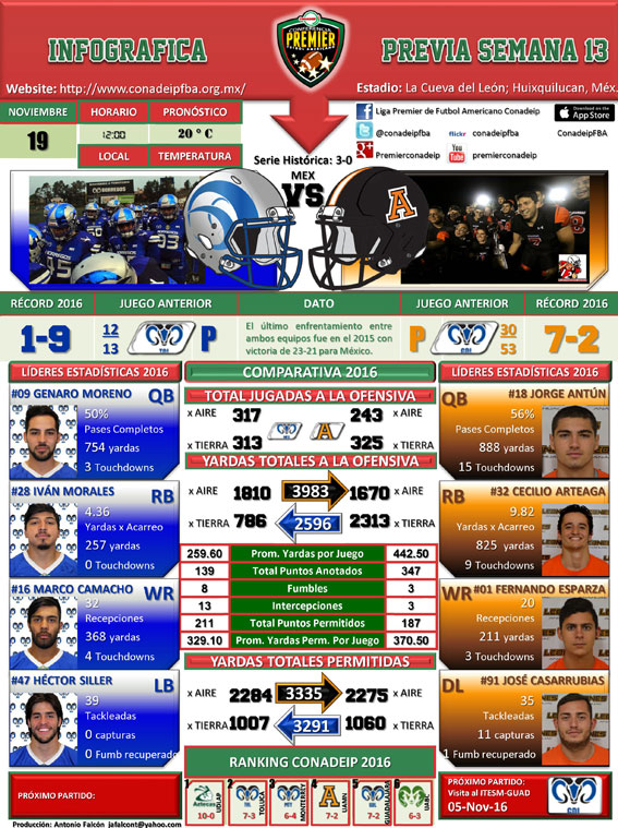Infográfica partido Leones UAMN vs. Borregos México