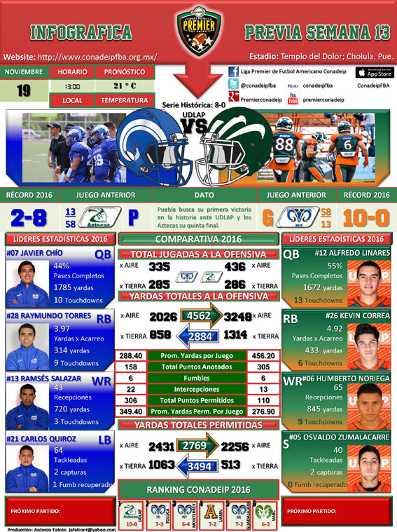 Infográfica semifinal Aztecas UDLAP vs. Borregos Puebla