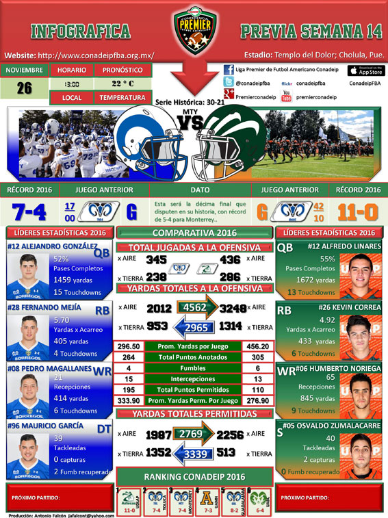 Infográfica Juego de Campeonato Aztecas UDLAP vs. Borregos Monterrey