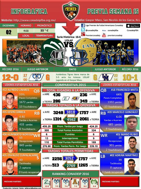 Infográfica Tazón de Campeones: Auténticos Tigres UANL vs. Aztecas UDLAP
