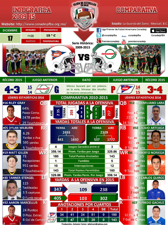 Infográfica partido Selección Mexicana vs. Selección Barras y Estrellas