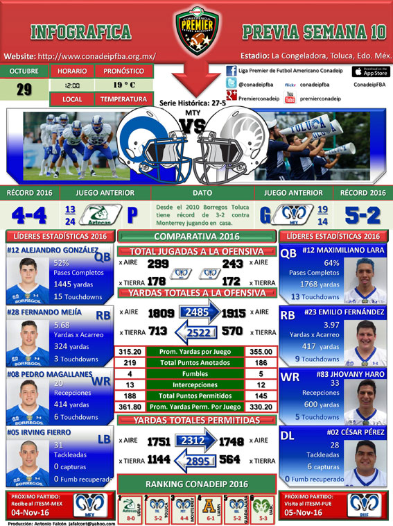 Infográfica partido Borregos Toluca vs. Borregos Monterrey