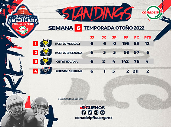 Standings finales de la temporada regular de Otoño 2022